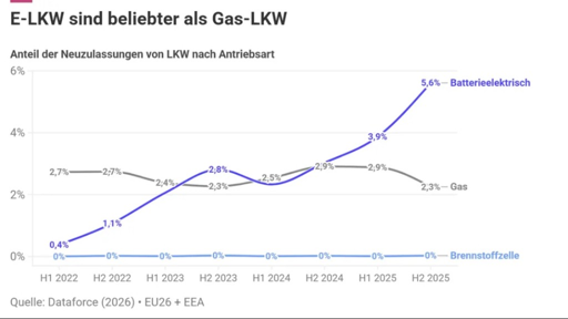 E-LKW Beliebtheit nimmt weiter zu